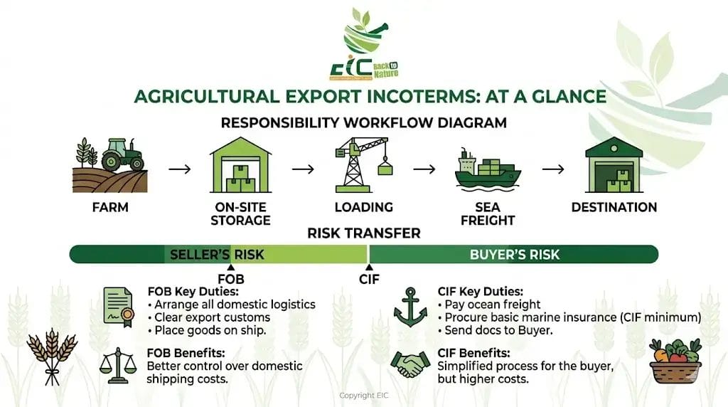 Incoterms for agricultural export